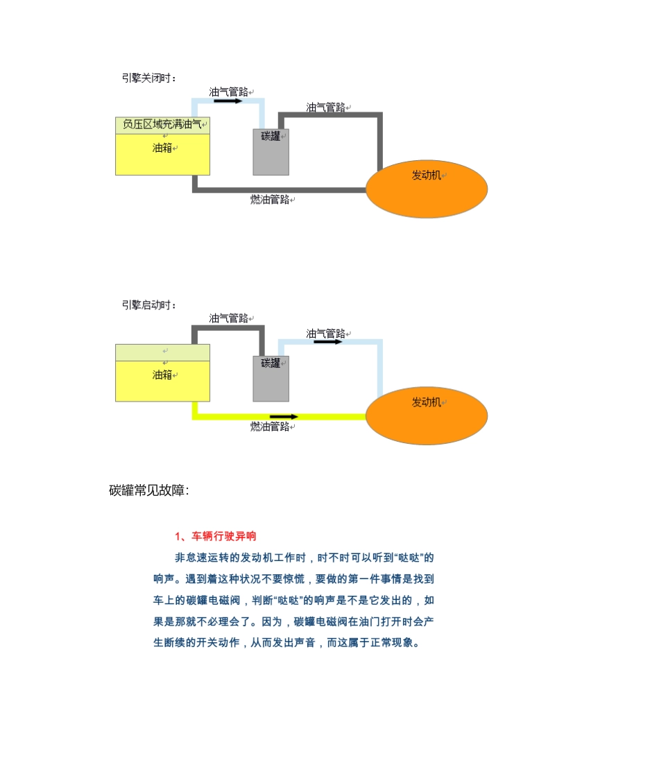 2025年碳罐的工作原理及作用_第2页