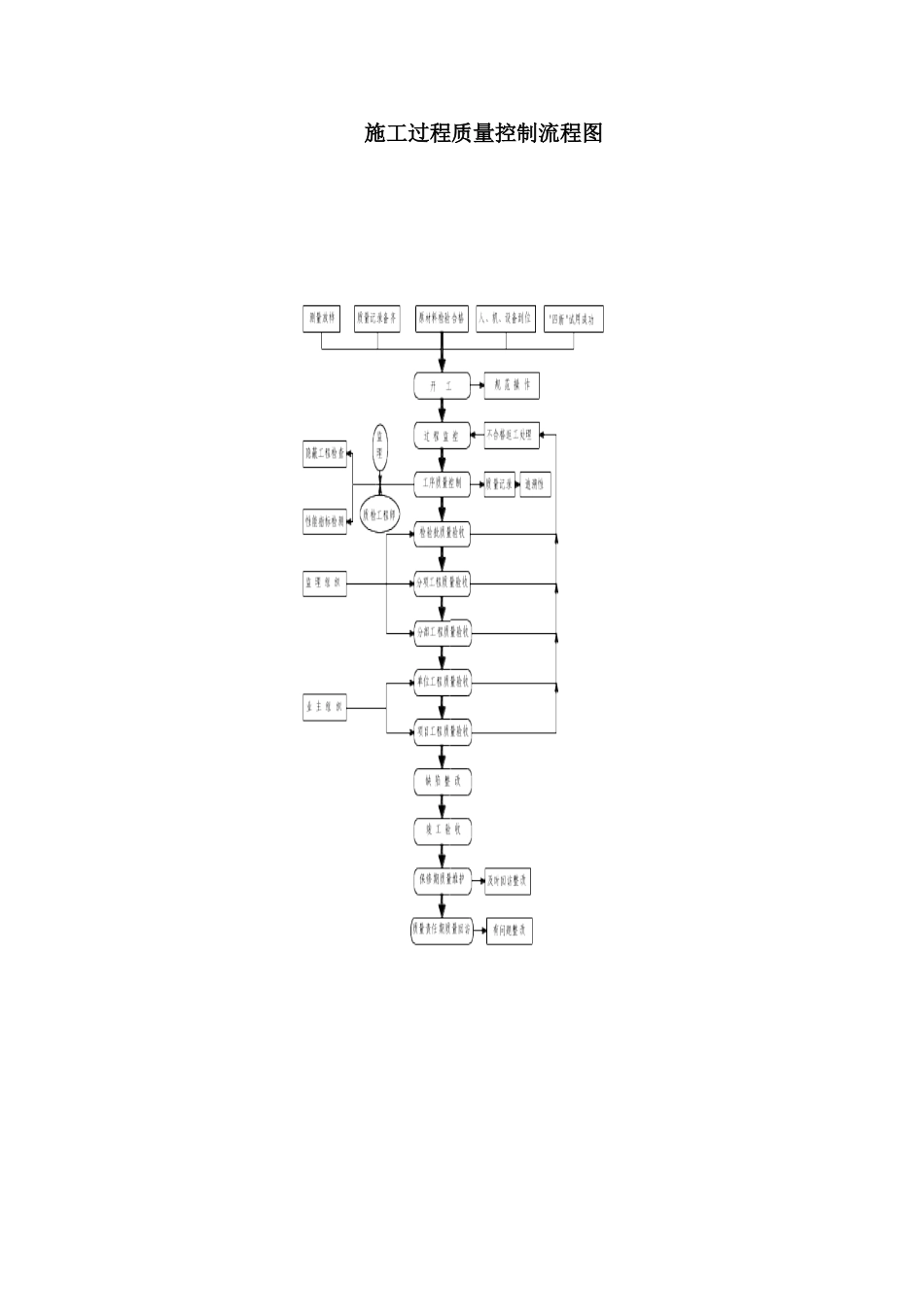 2025年施工过程质量控制流程图_第1页