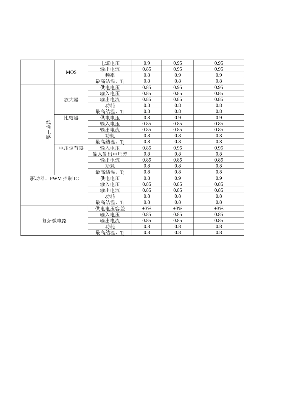 2025年元器件降额规范_第3页