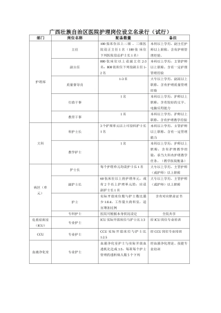2025年广西护理岗位名录