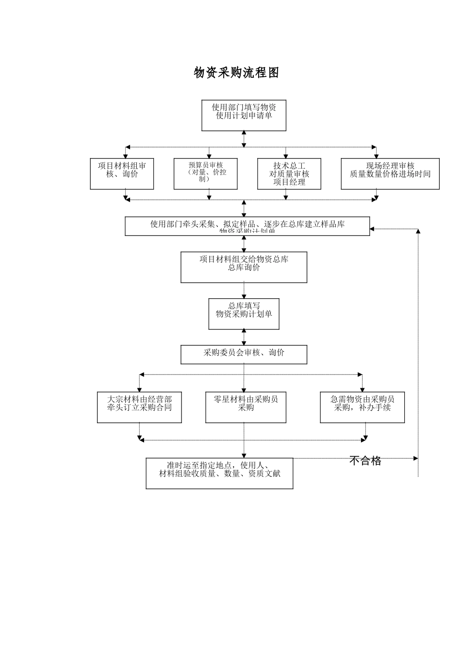 2025年物资采购流程图_第1页