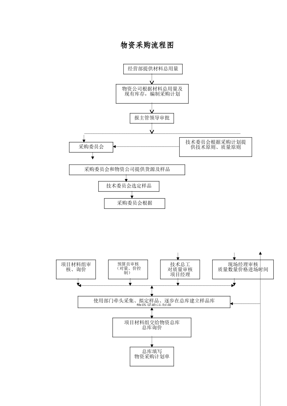 2025年物资采购流程图_第2页