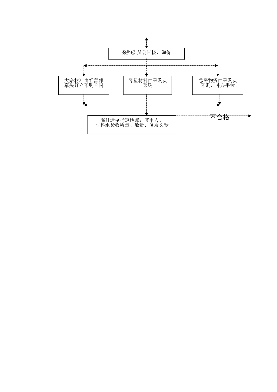 2025年物资采购流程图_第3页