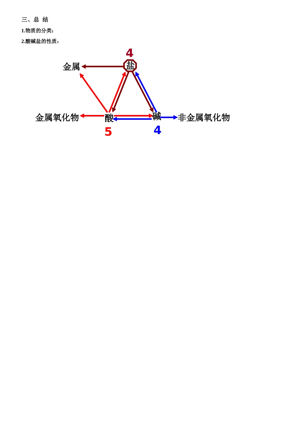 2025年酸碱盐复习学案_第3页