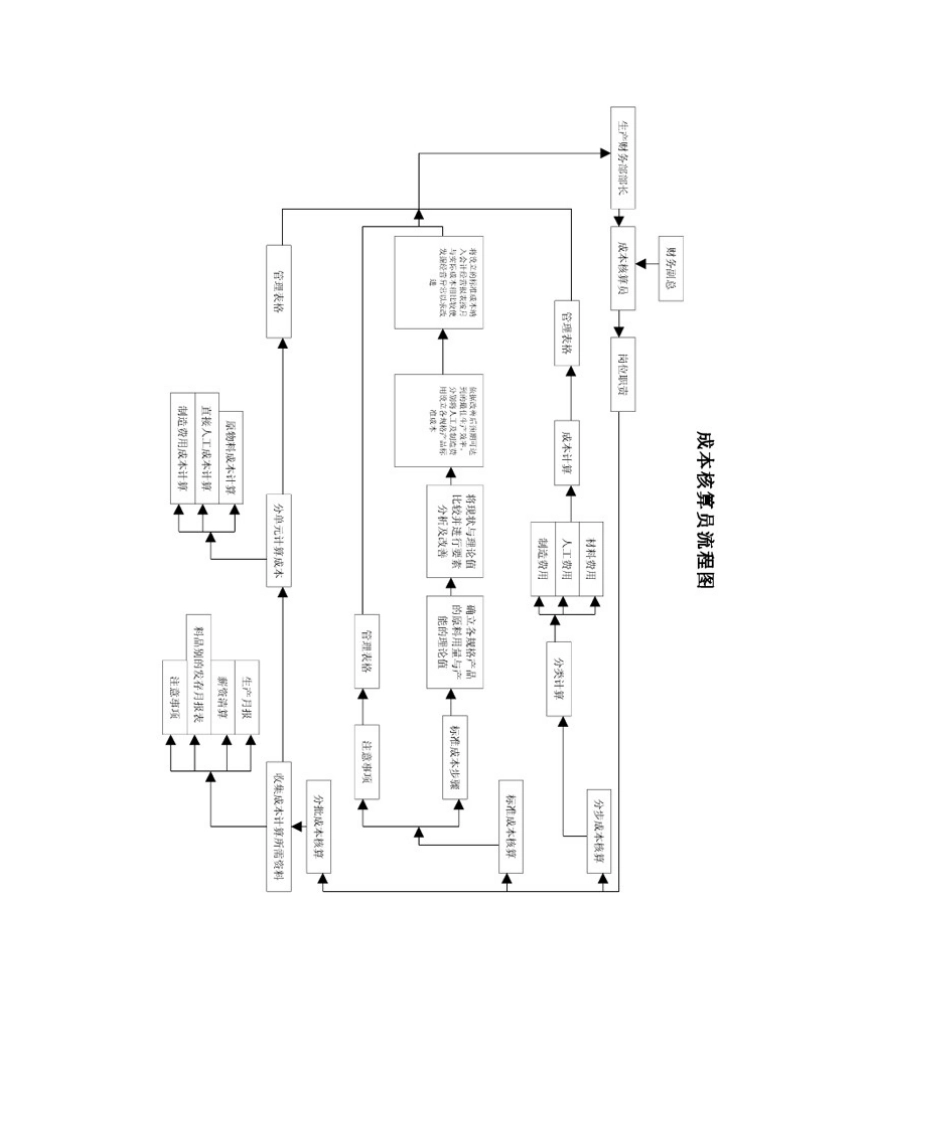 2025年公司预算流程图_第2页