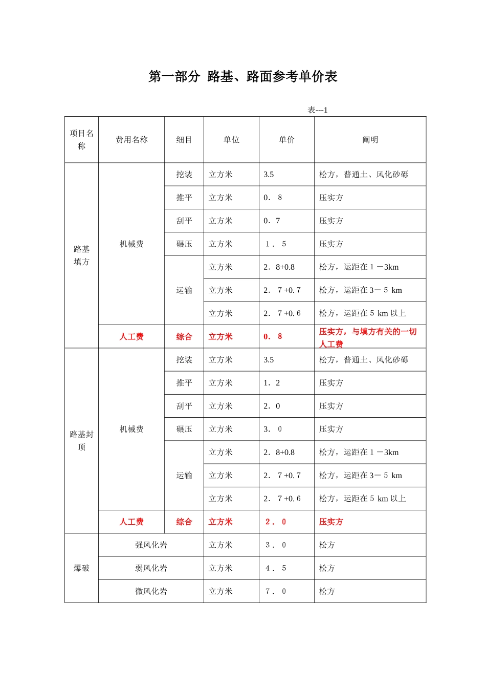 2025年路基路面参考单价_第1页