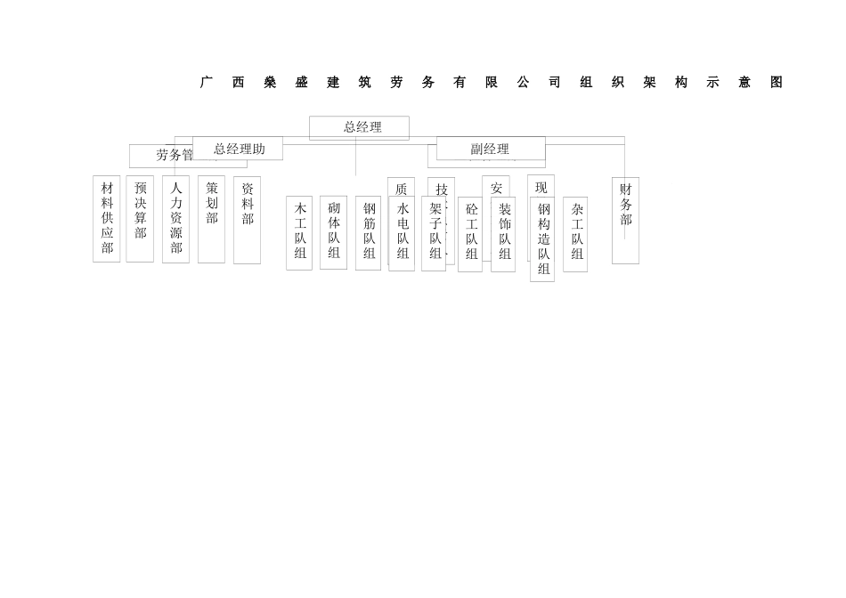 2025年建筑劳务公司组织机构示意图_第2页