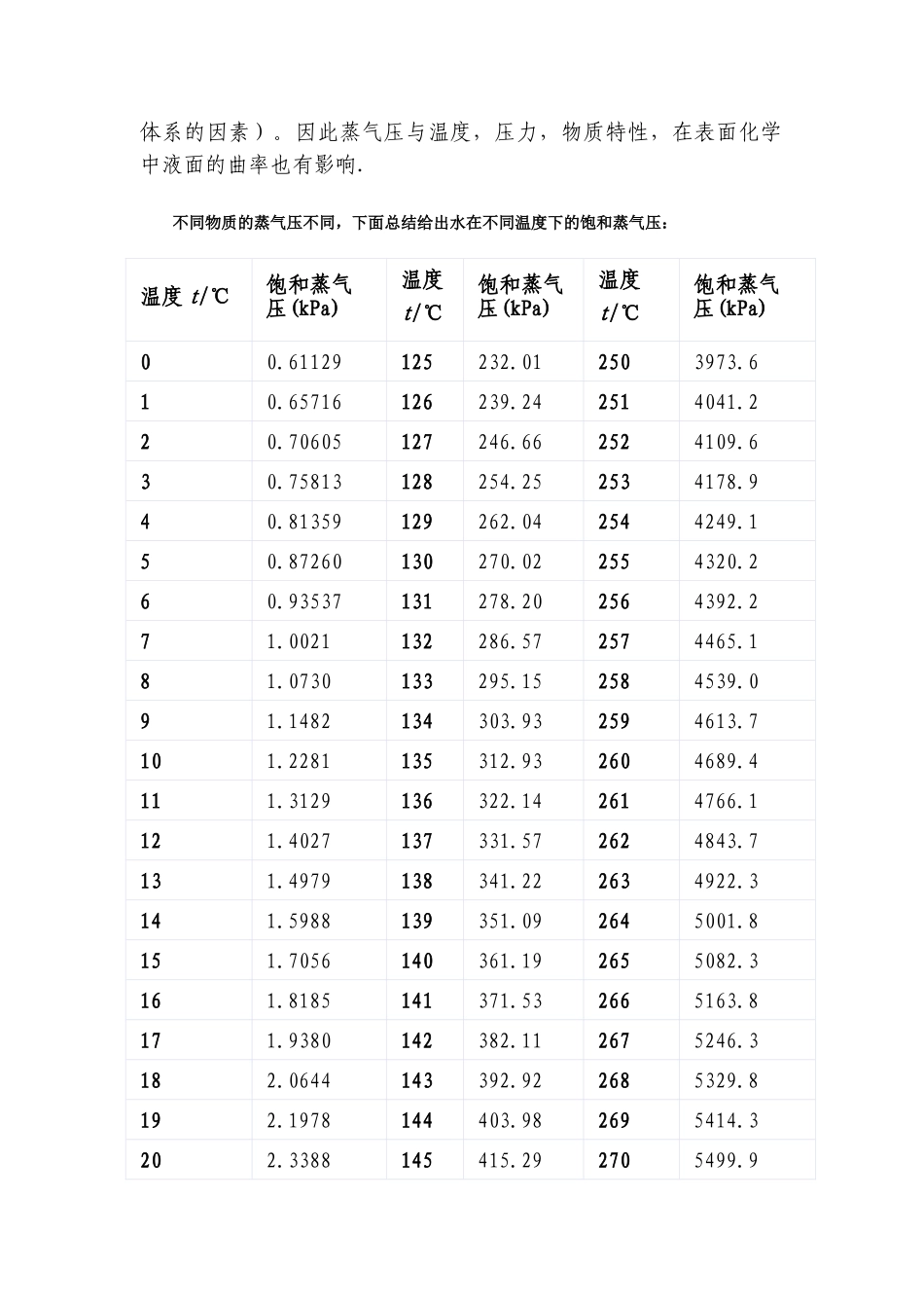 2025年水的饱和蒸汽压与温度对应表_第2页