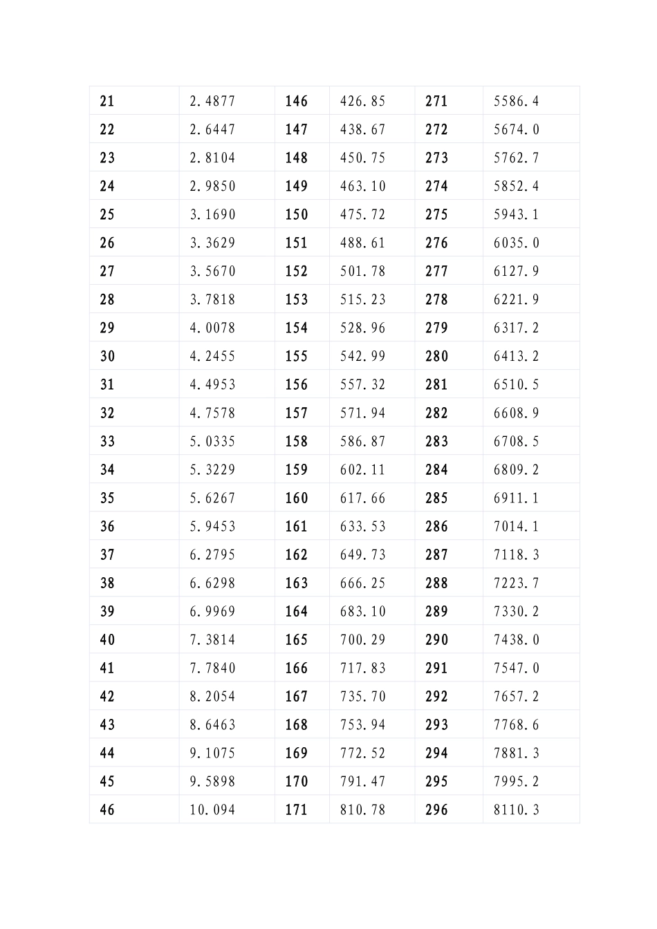 2025年水的饱和蒸汽压与温度对应表_第3页