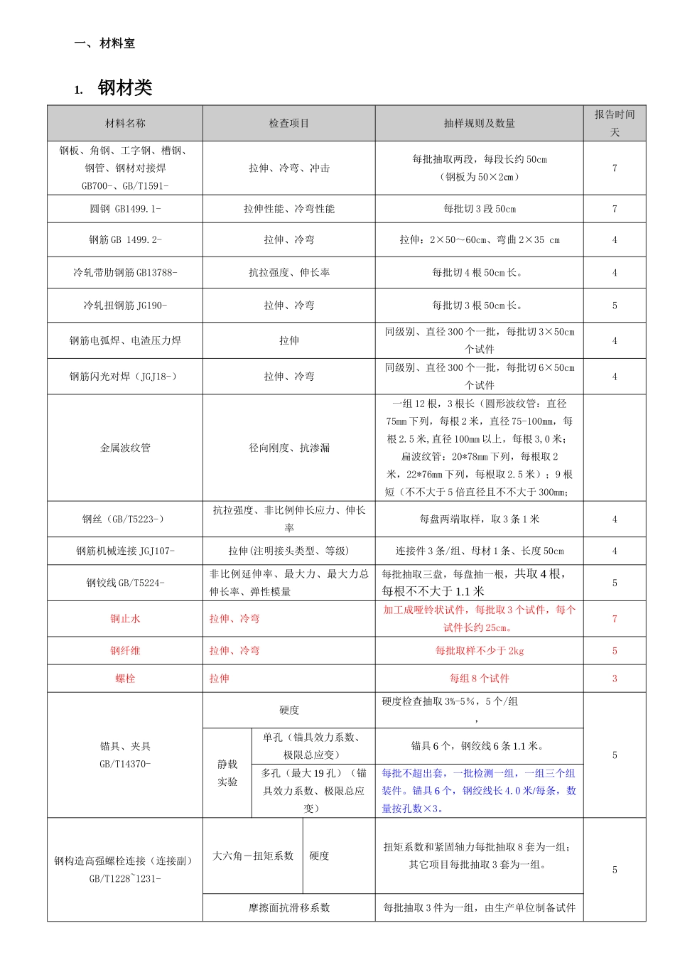 2025年原材料取样数量_第1页