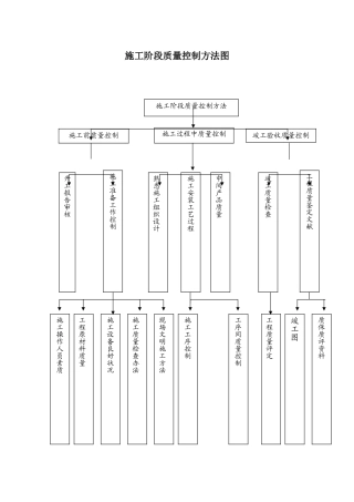 2025年施工质量控制流程图文档