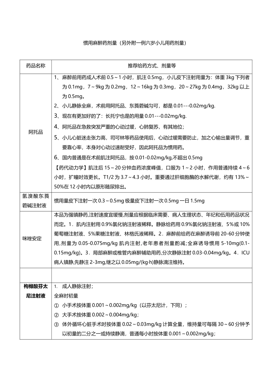 2025年医疗药品常用麻醉药剂量另外附一例六岁小儿用药剂量_第1页