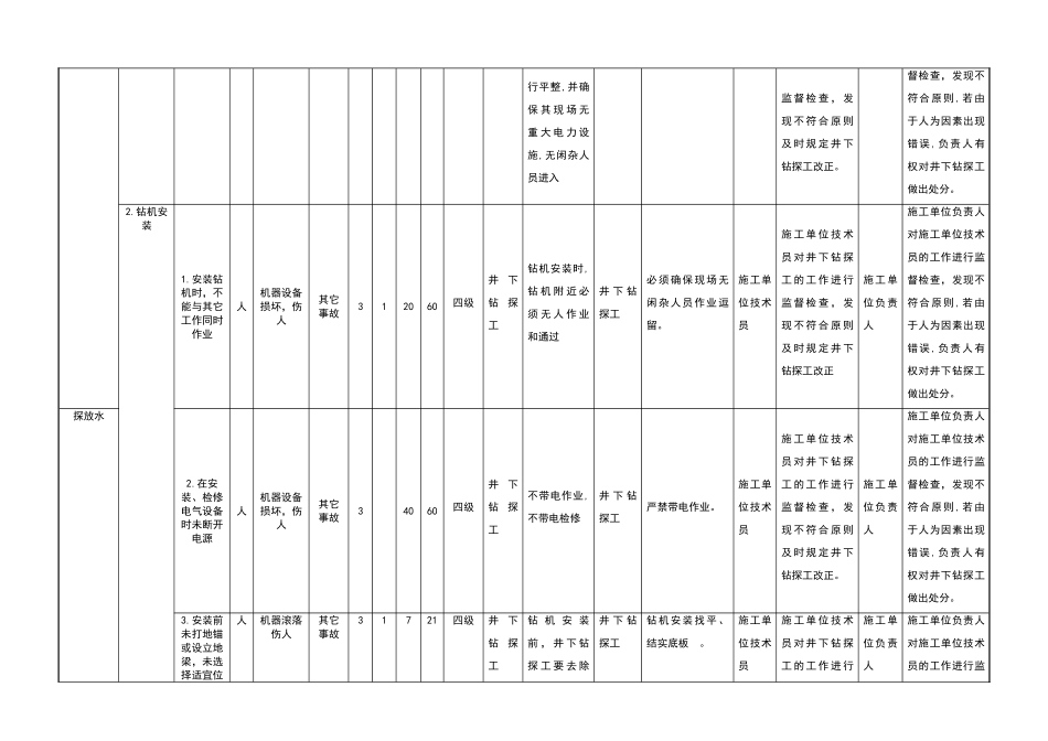 2025年煤矿风险分级管控清单探放水_第3页