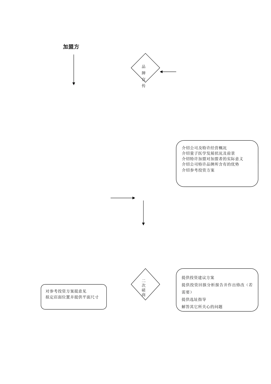 2025年加盟流程图清晰图表_第1页