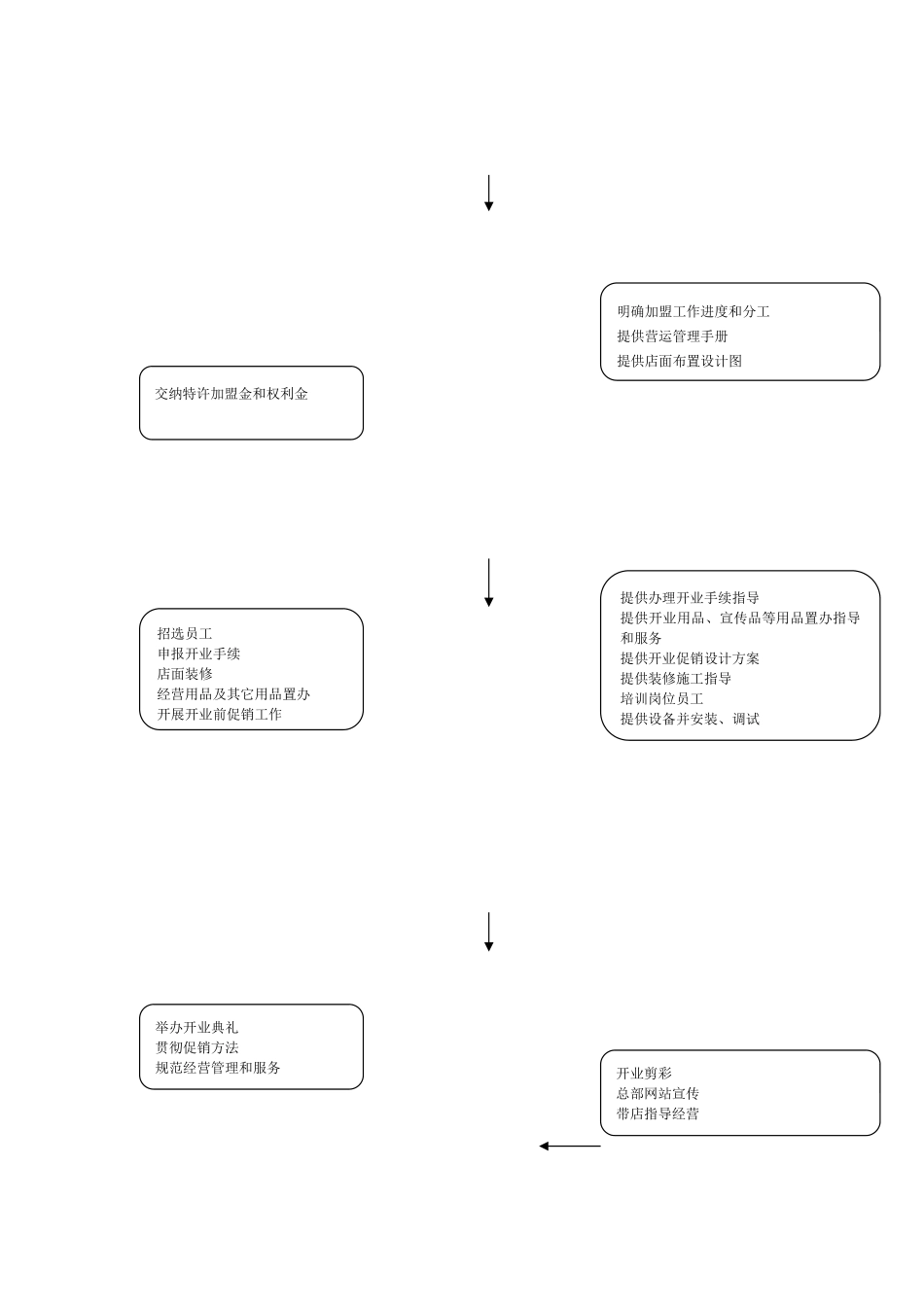 2025年加盟流程图清晰图表_第2页