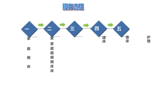 2025年家庭病床建床撤床流程图