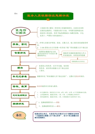 2025年针刺伤流程图