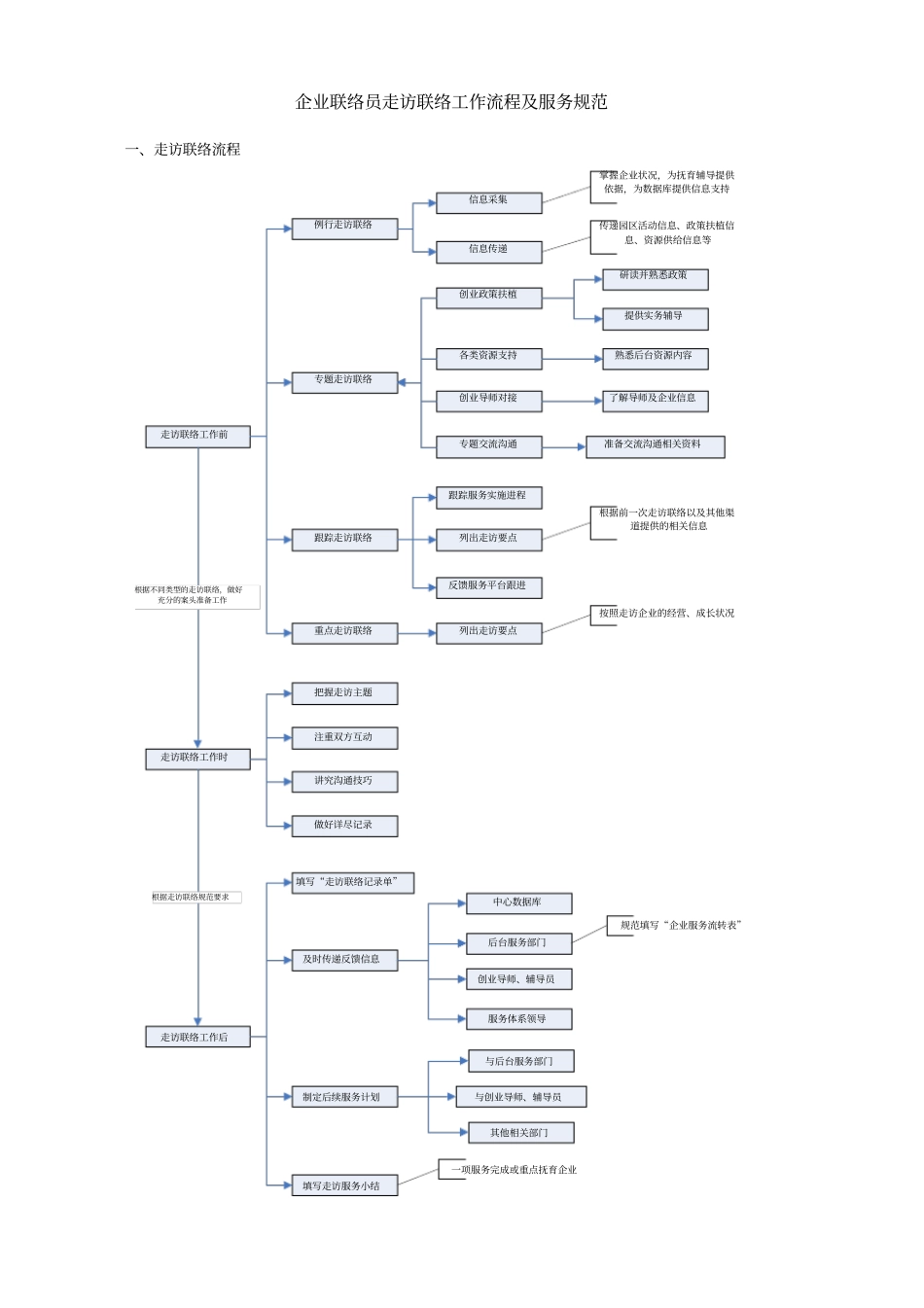 企业联络员走访联络走访工作流程及服务规范_第1页