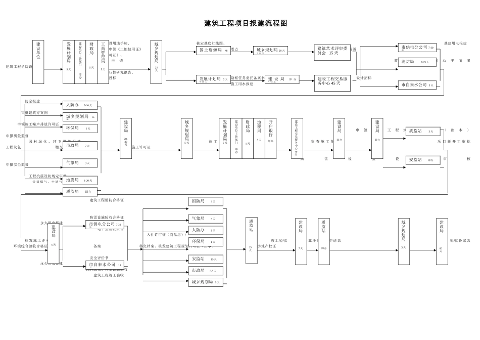 2025年建筑工程项目报建流程图_第1页