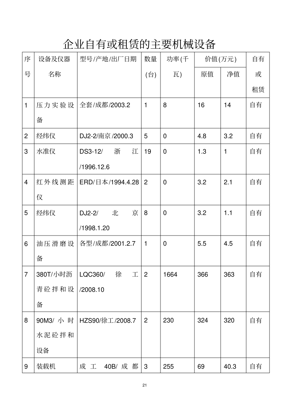 企业自有或租赁的主要机械设备1_第1页