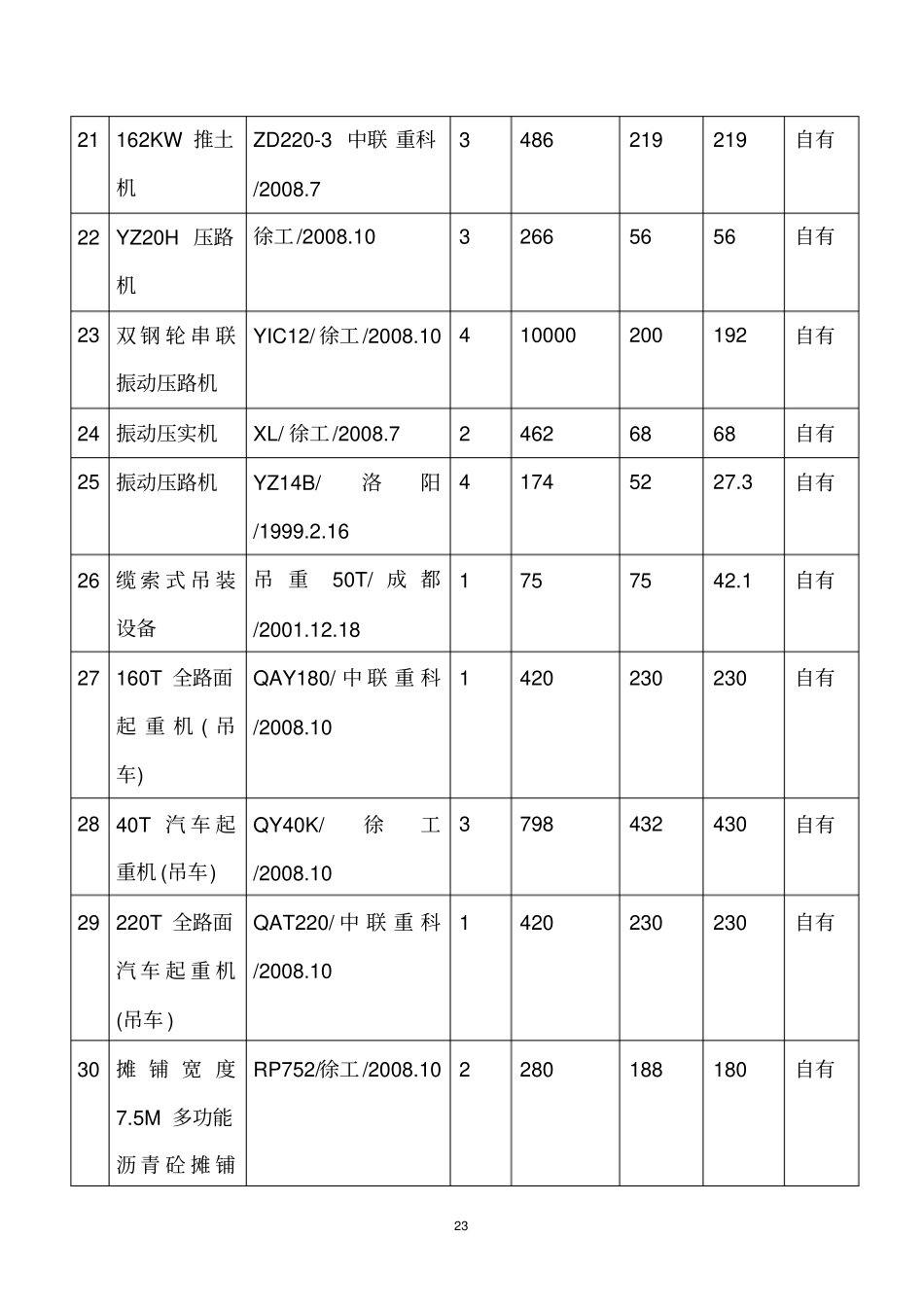 企业自有或租赁的主要机械设备1_第3页