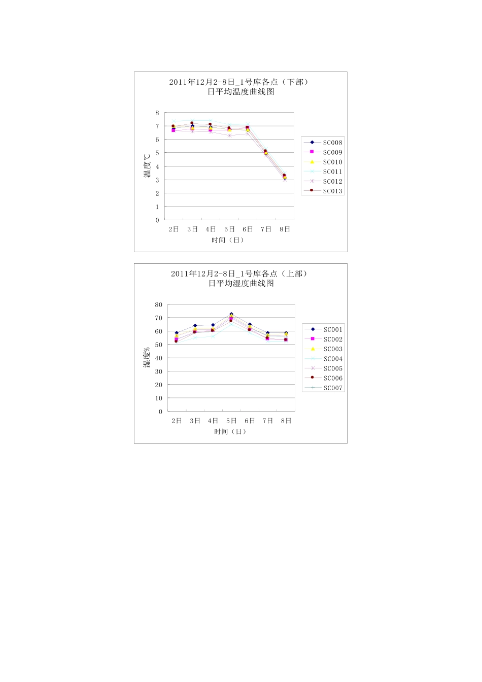 2025年仓库温湿度均一性验证报告_第2页