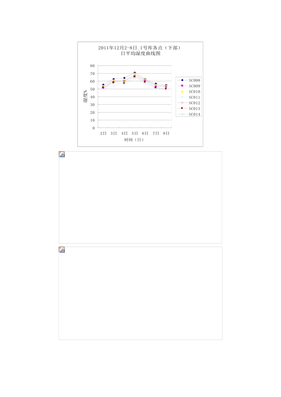 2025年仓库温湿度均一性验证报告_第3页
