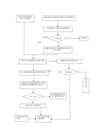 2025年工程变更处理流程图