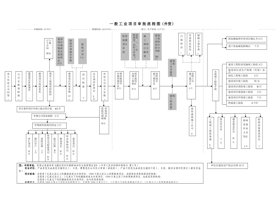 2025年工业项目审批流程图外资_第1页