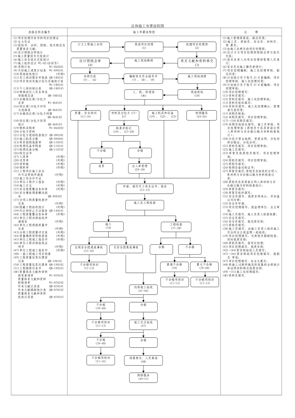 2025年总体施工部署流程图_第1页