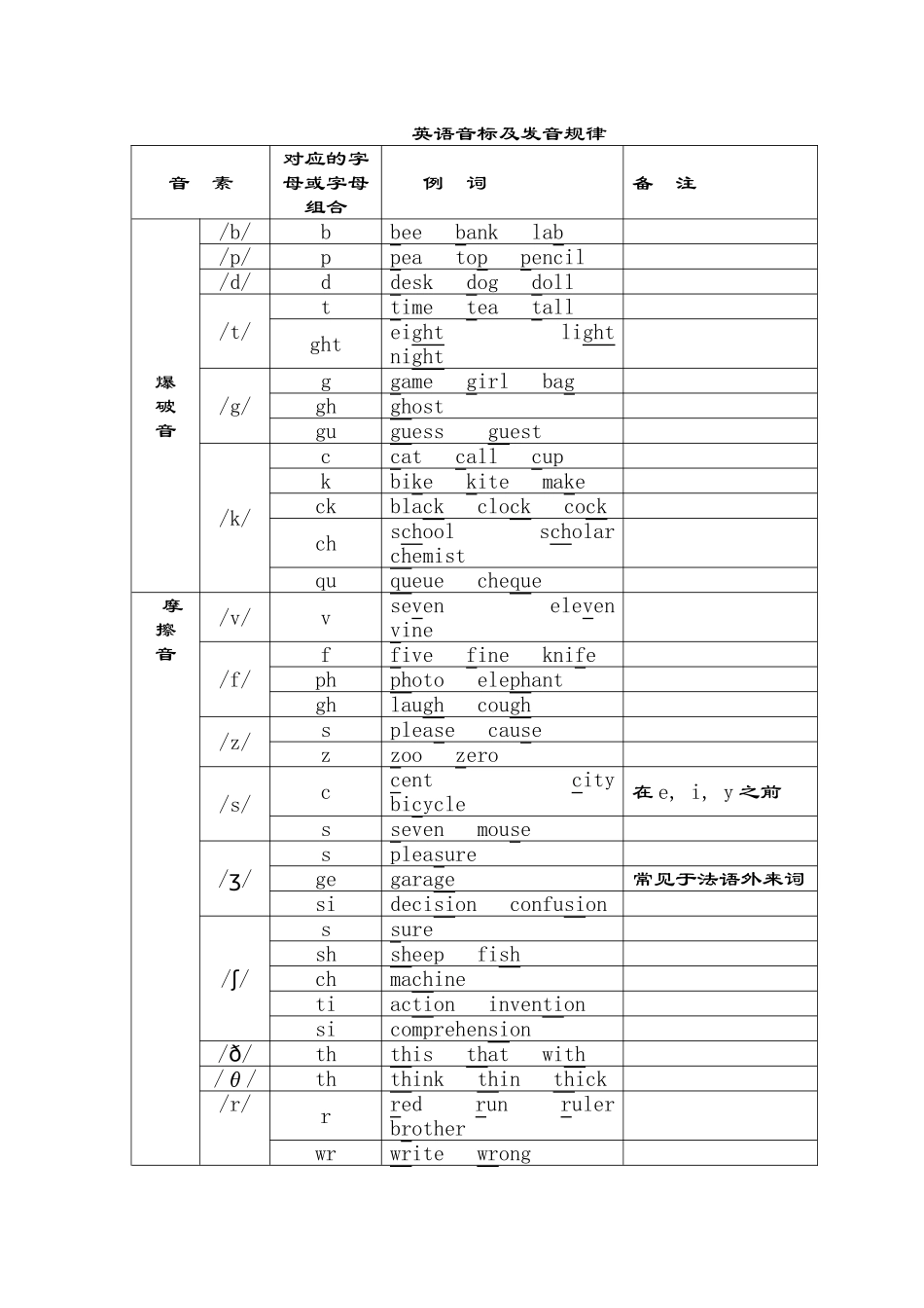 2025年英语音标及发音规律_第1页