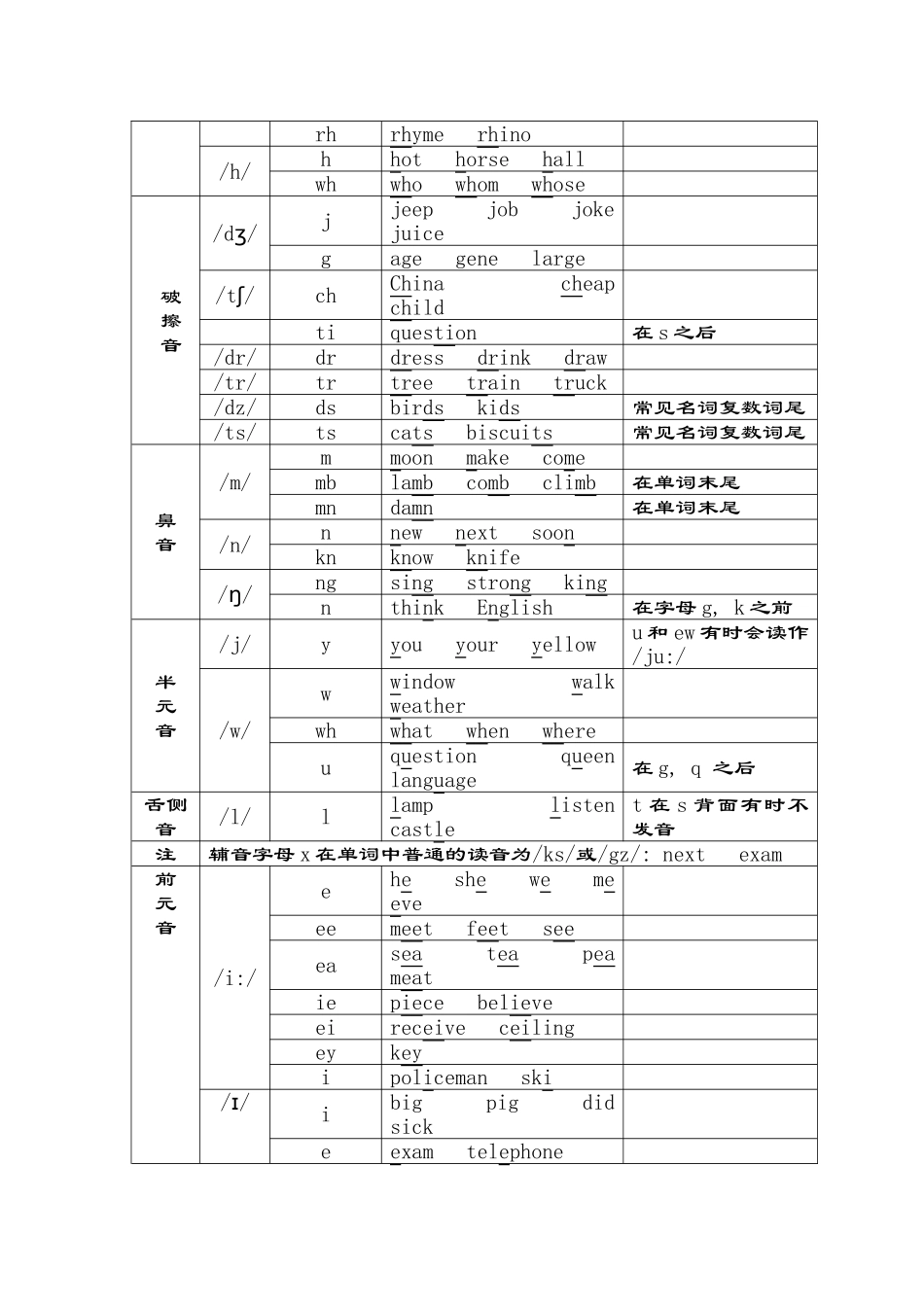 2025年英语音标及发音规律_第2页