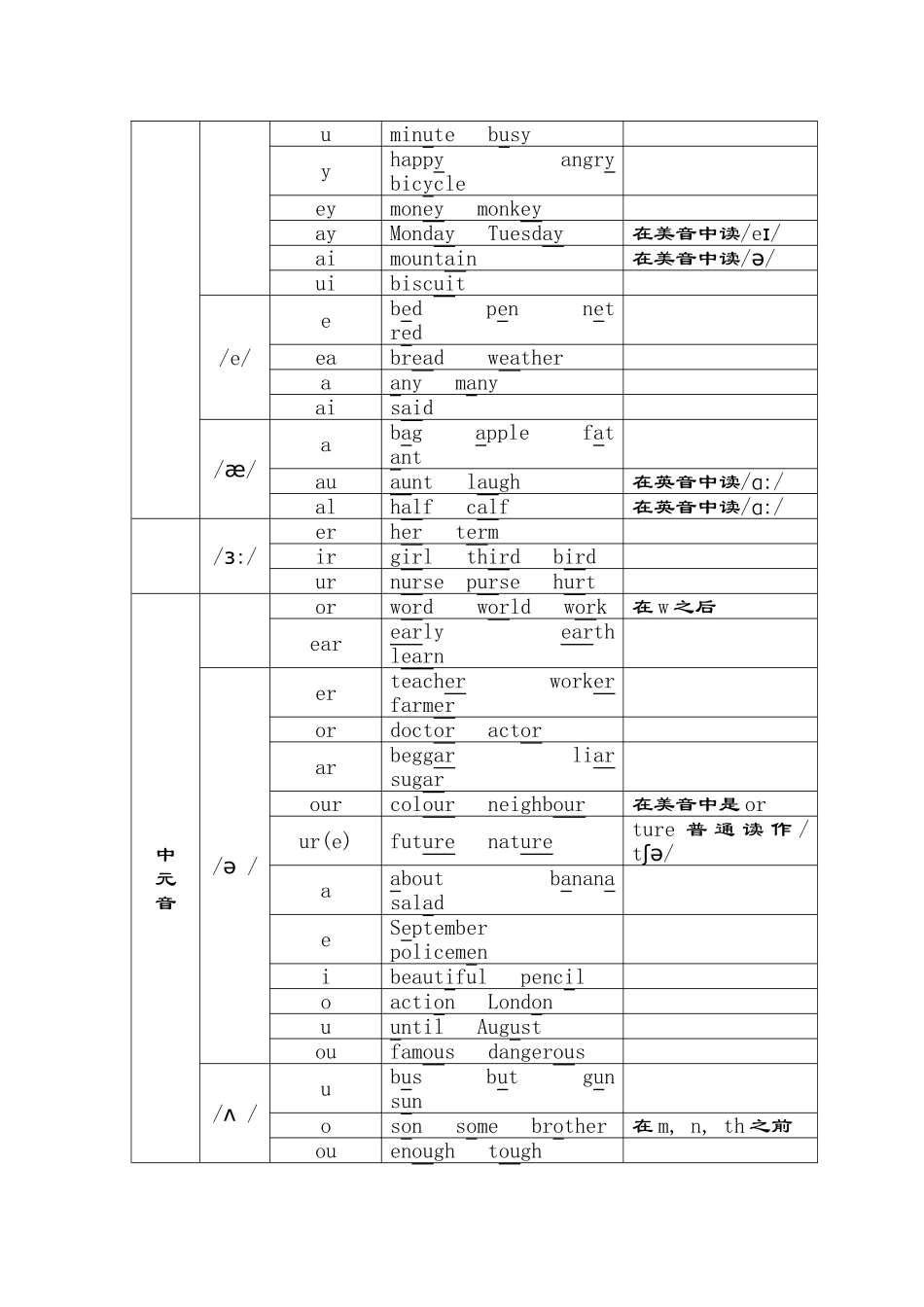 2025年英语音标及发音规律_第3页