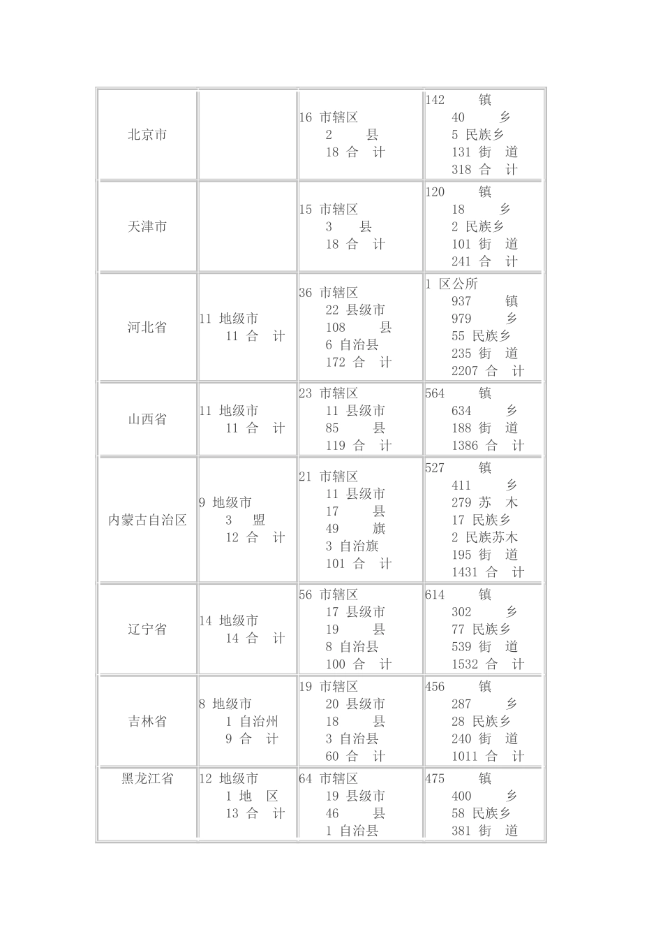 2025年中国市县数量一览表_第2页