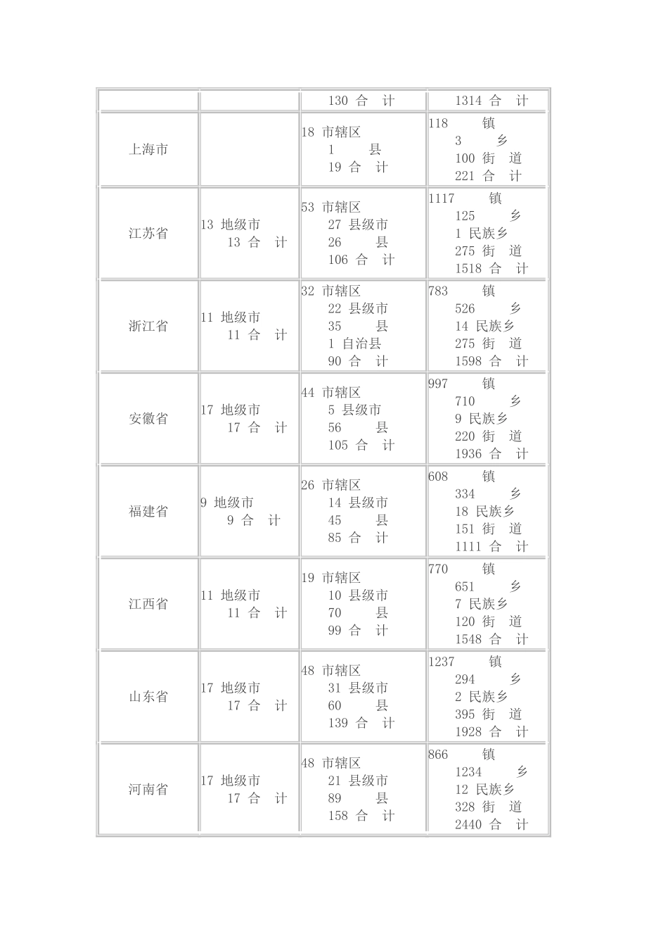 2025年中国市县数量一览表_第3页
