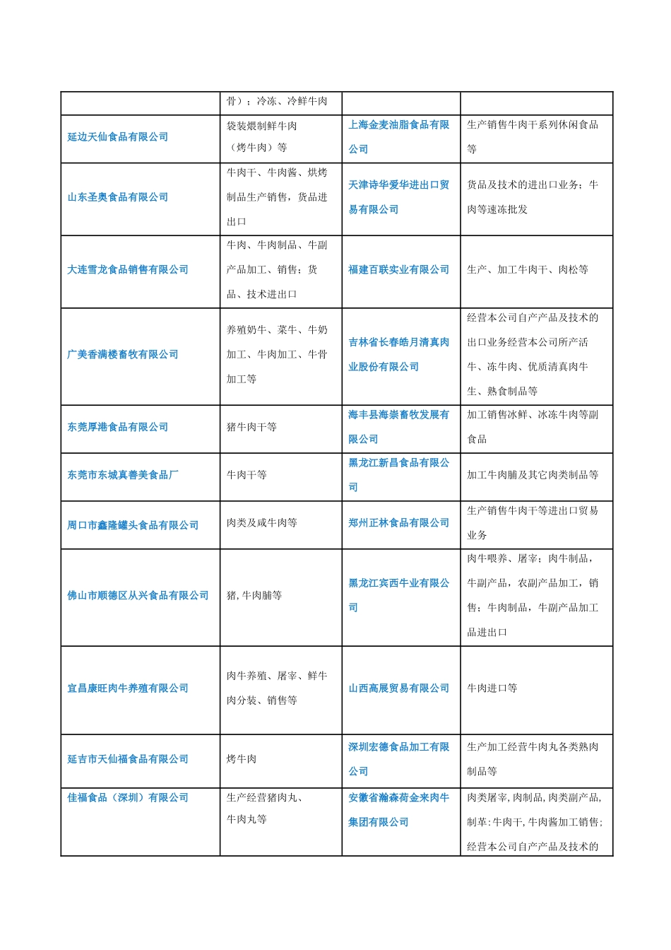 2025年获得牛肉进口资格的企业名录_第2页
