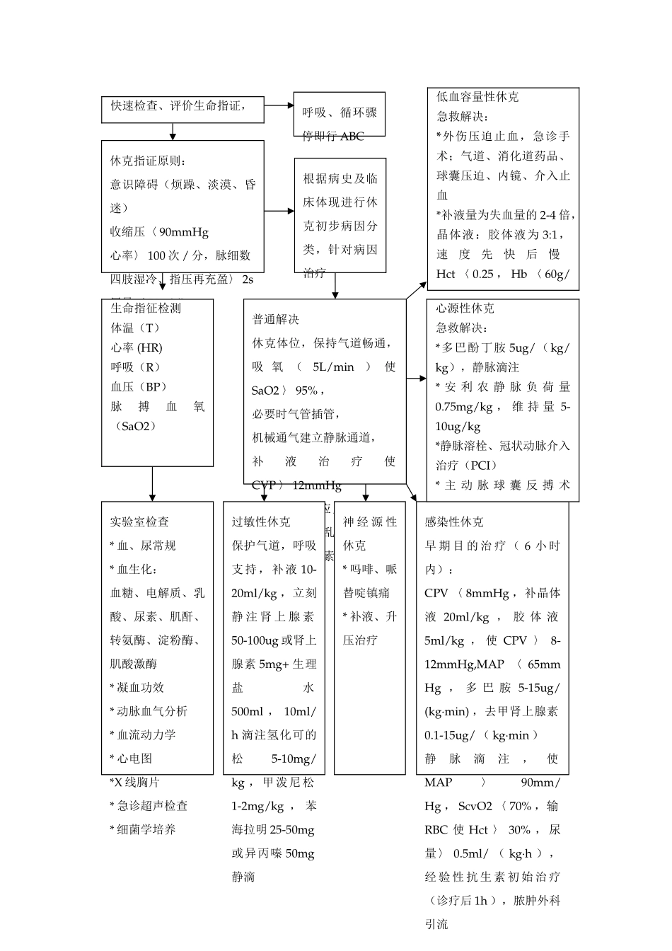 2025年休克抢救流程图_第2页