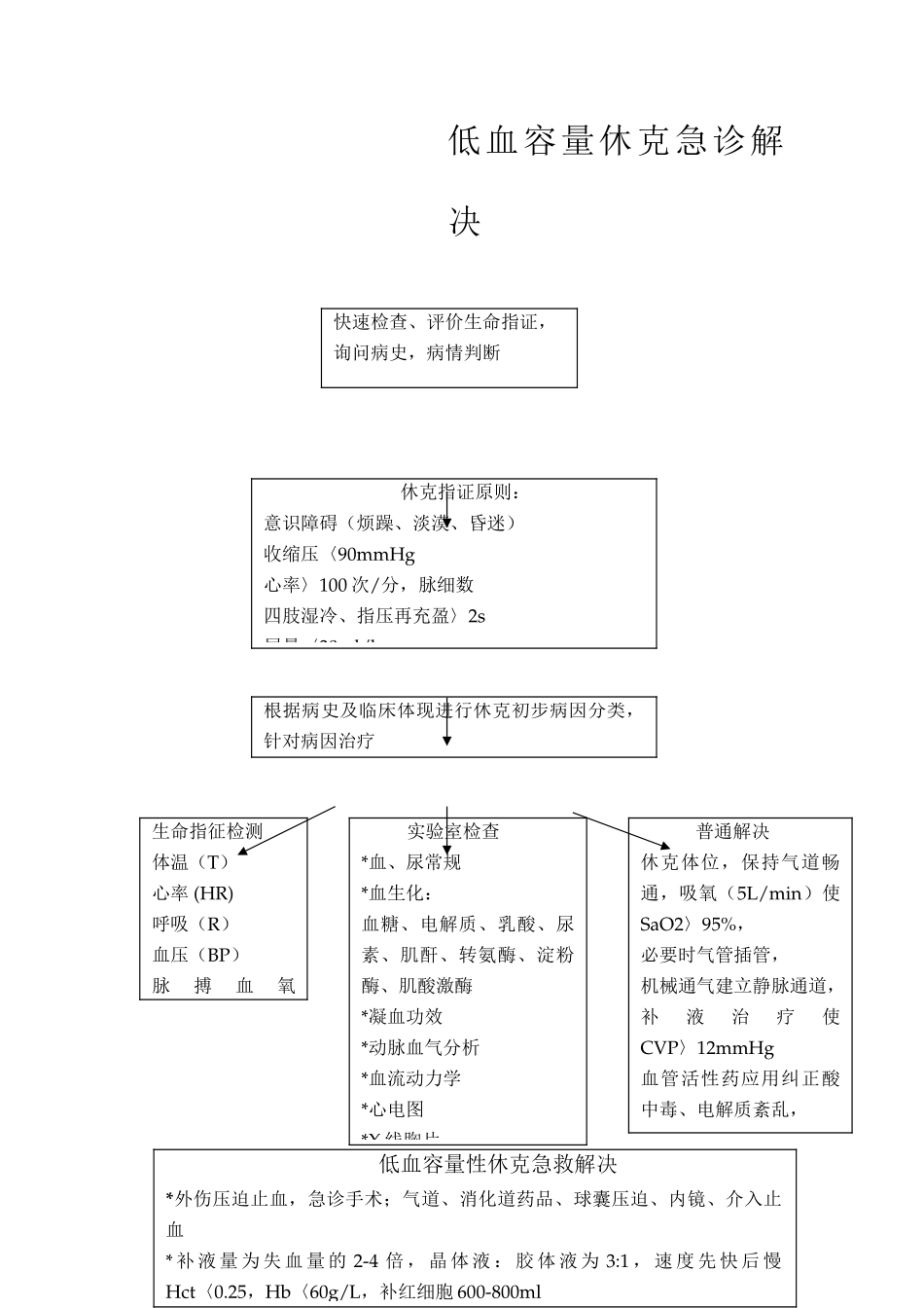 2025年休克抢救流程图_第3页