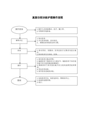 2025年直肠功能训练护理操作流程