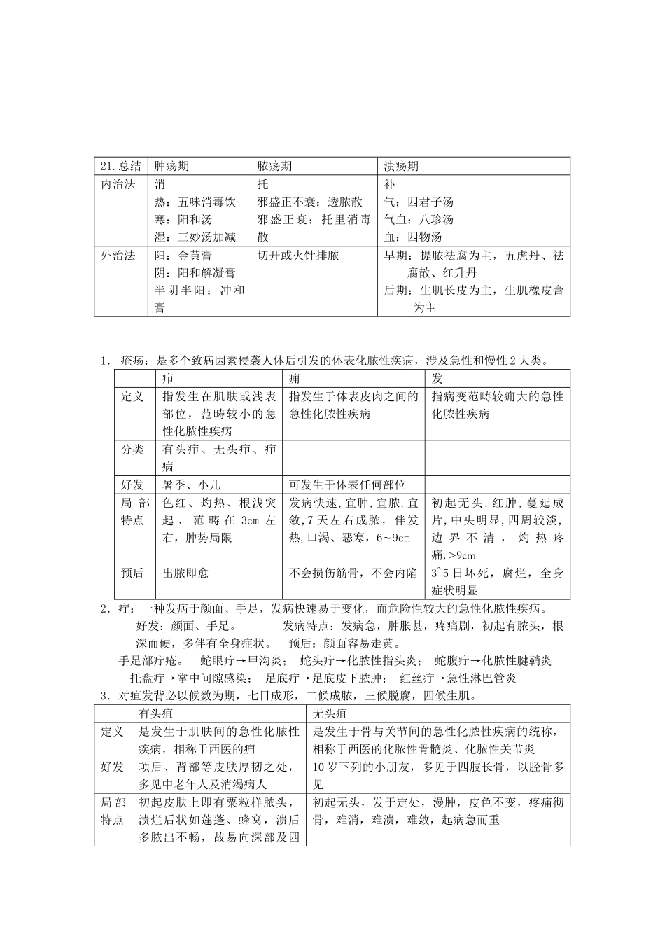 2025年中医外科学重点总结汇总_第3页