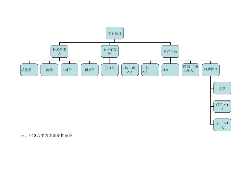 2025年施工企业组织架构图_第2页