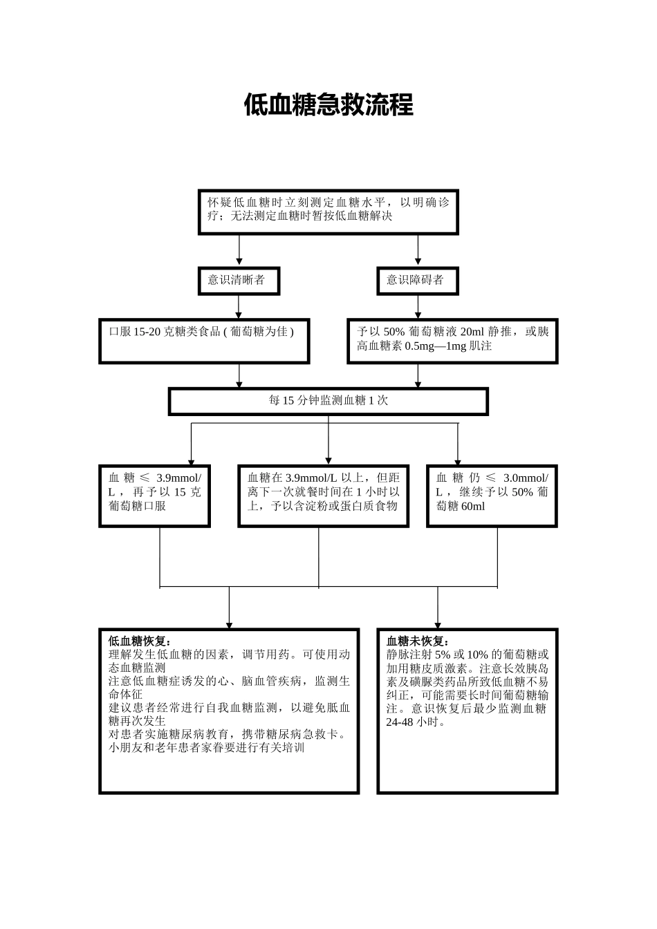 2025年低血糖抢救流程_第1页