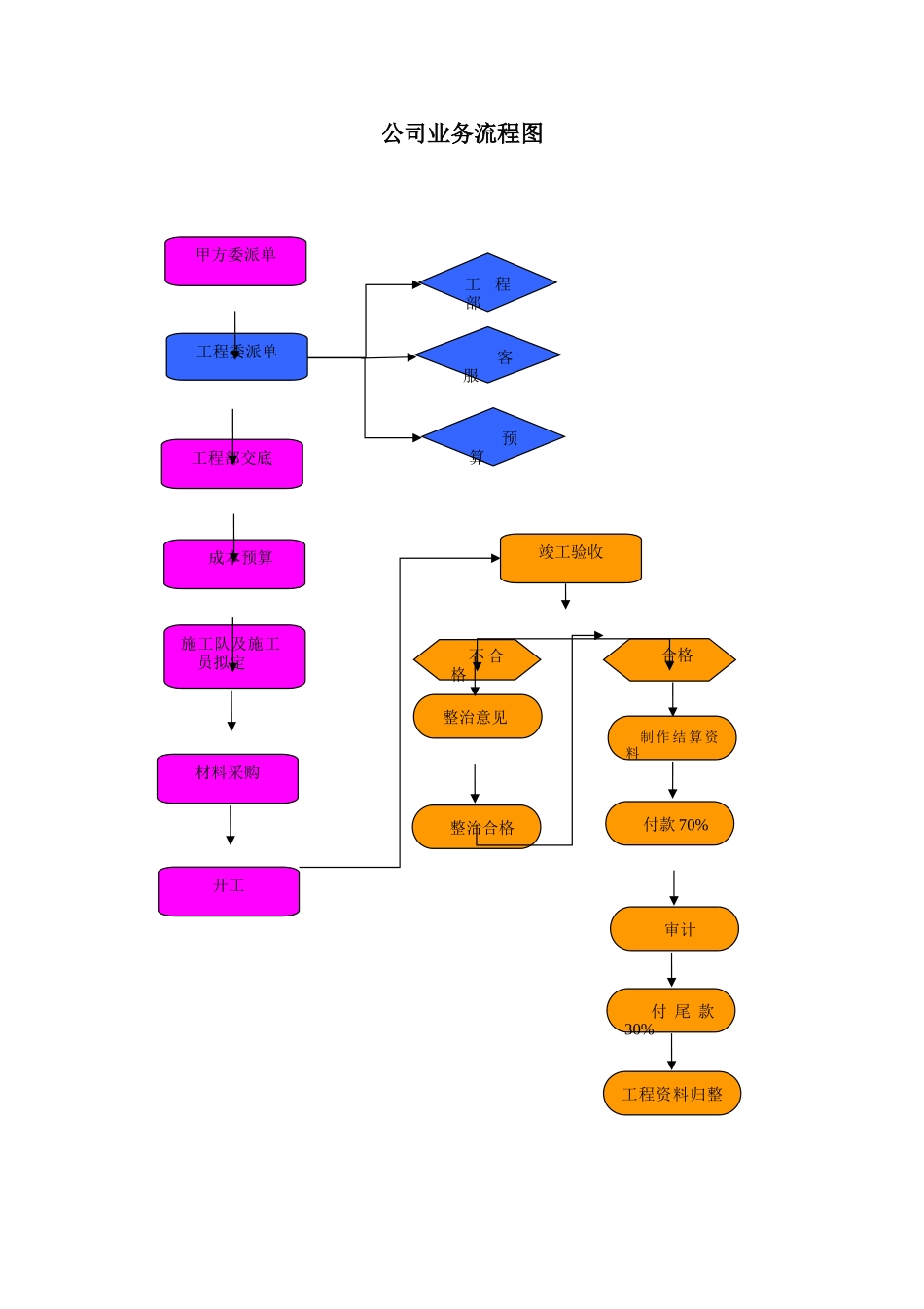 2025年公司业务流程图_第1页
