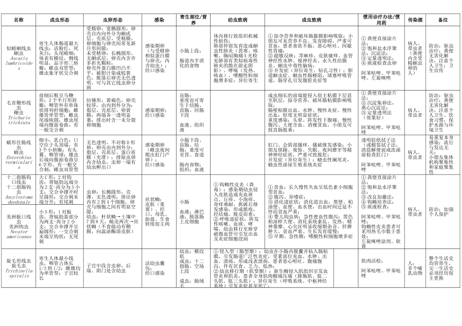 2025年寄生虫总结表格报告_第1页