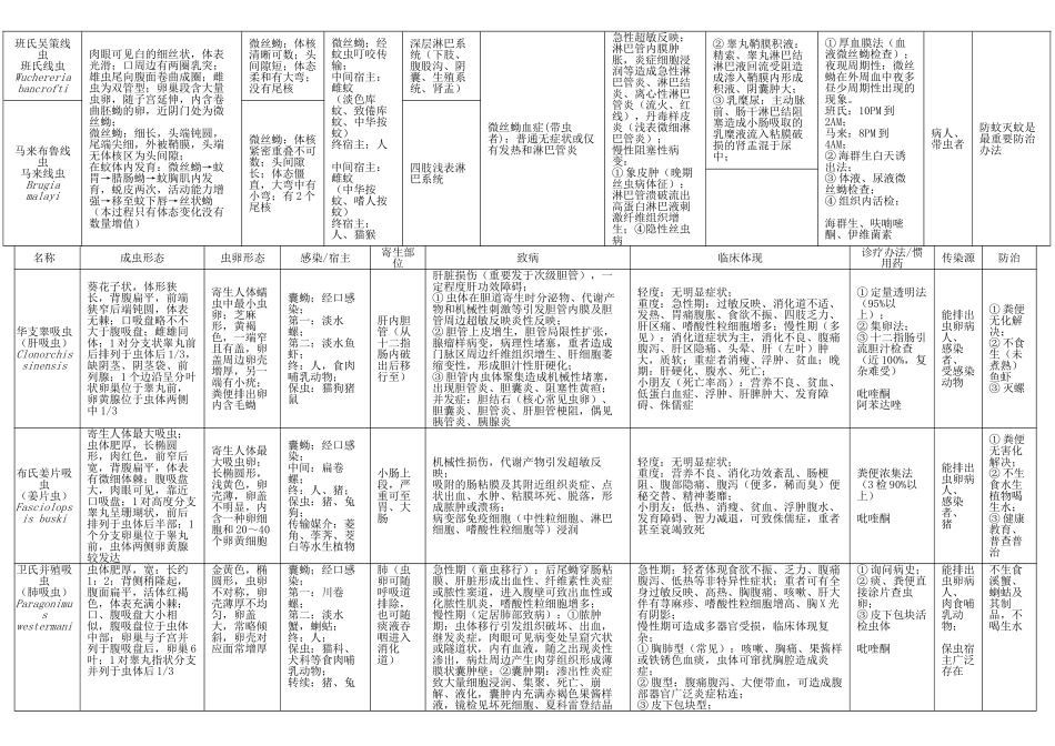 2025年寄生虫总结表格报告_第2页