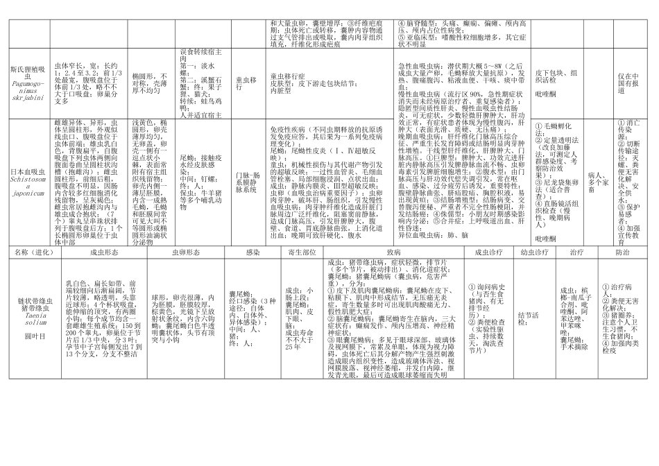 2025年寄生虫总结表格报告_第3页