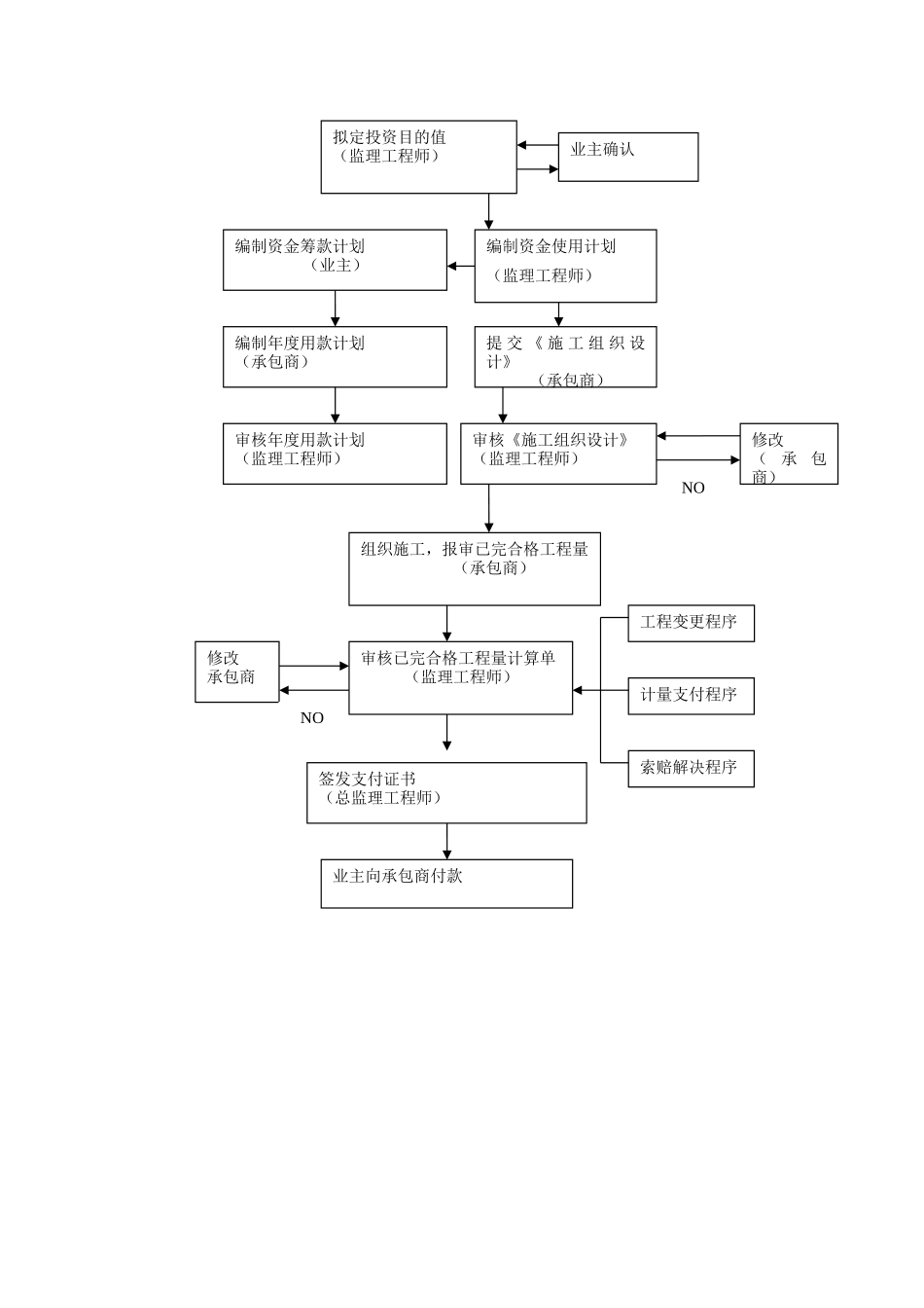 2025年投资控制流程图新的_第2页
