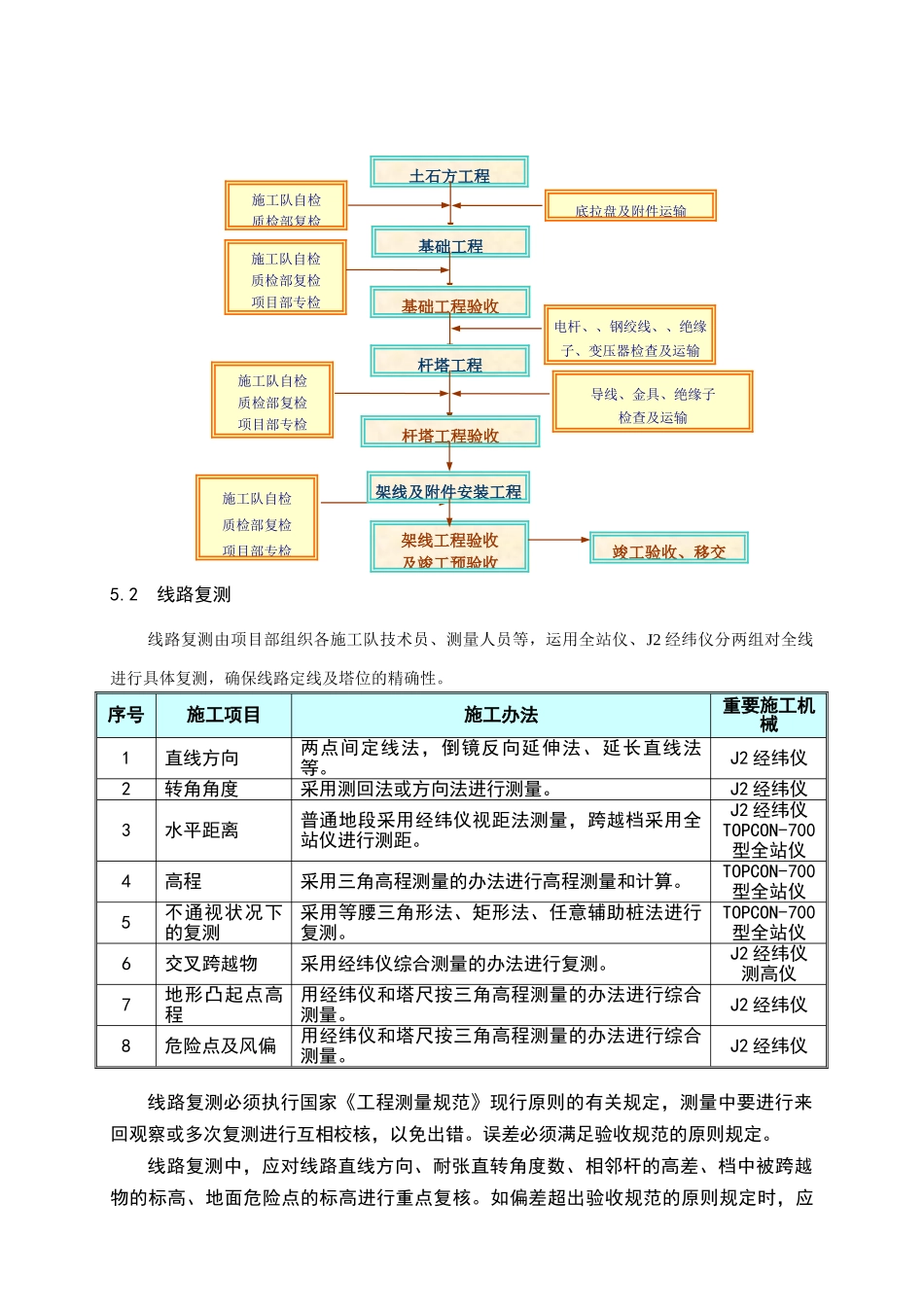 2025年水泥杆线路施工方案设计_第2页