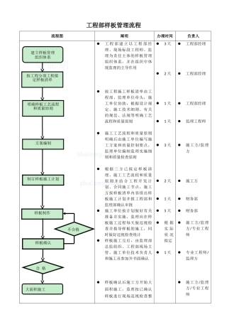 2025年工程部样板管理流程图