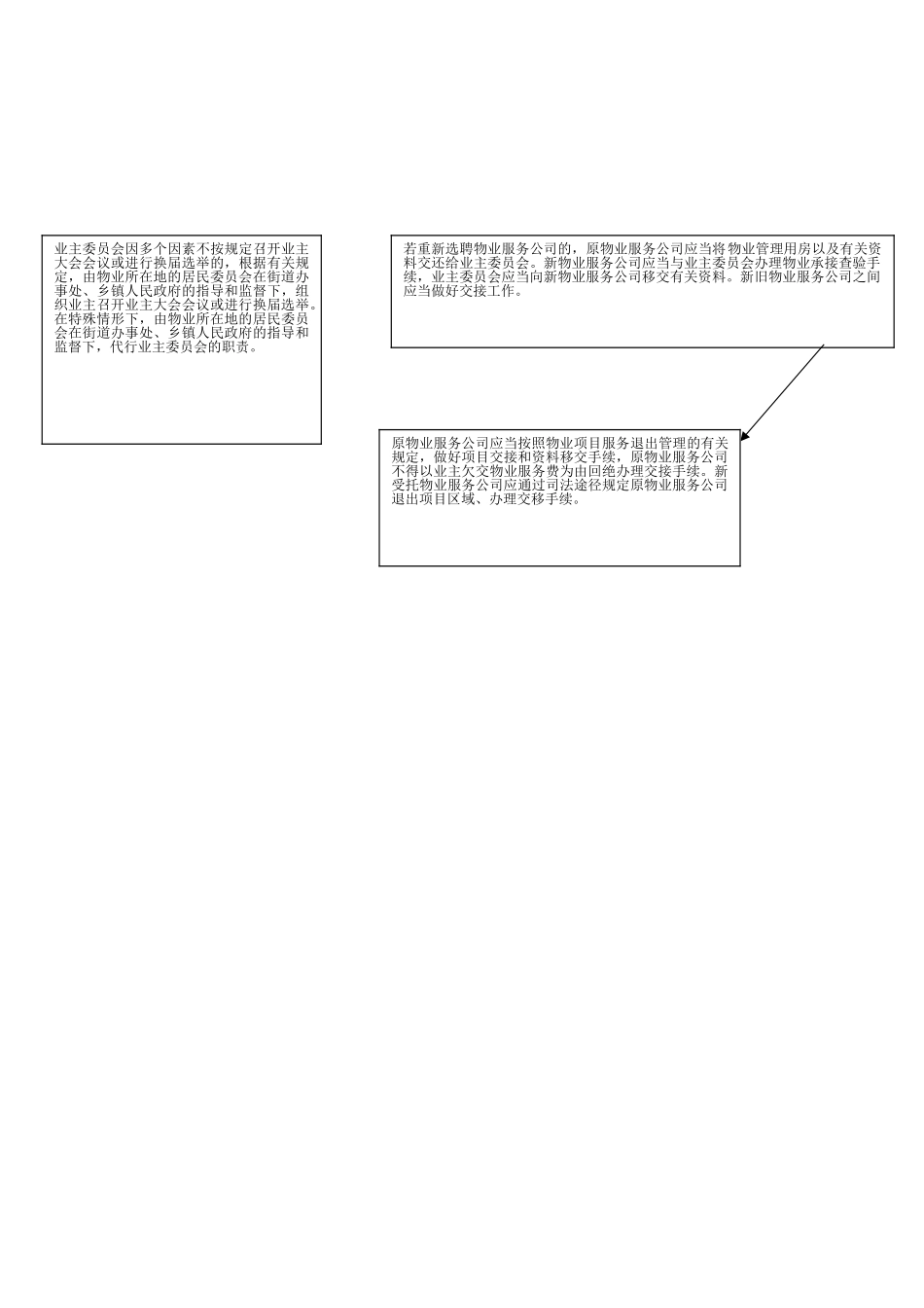 2025年物业管理项目流程图_第2页